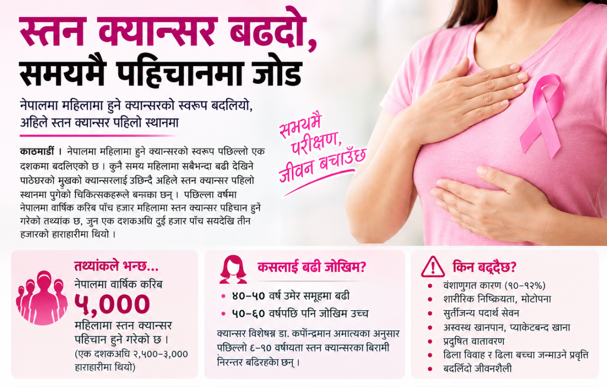 स्तन क्यान्सर बढ्दो, समयमै पहिचानमा जोड